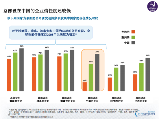 圖示：《愛德曼全球信任度調(diào)查》顯示，大多數(shù)人需要聽到3至5次才會對公司信息產(chǎn)生信任。