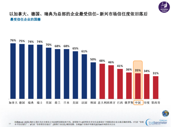 圖示：2013《愛德曼全球信任調(diào)查》報告就總部所在國國際企業(yè)與所獲信任值評比的比較圖?？偛吭O在中國的國際公司信任值僅為35%，加拿大位居榜首達76%。