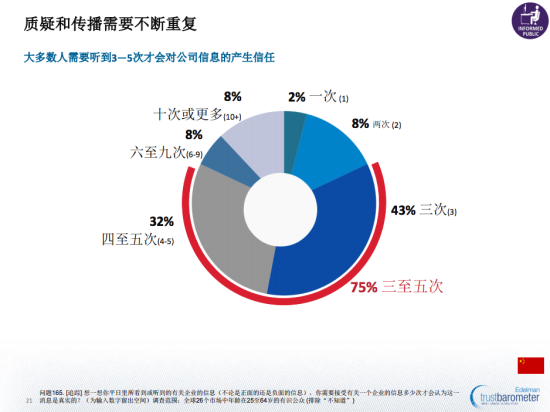 圖示：《愛德曼全球信任度調(diào)查》顯示，大多數(shù)人需要聽到3至5次才會對公司信息產(chǎn)生信任。